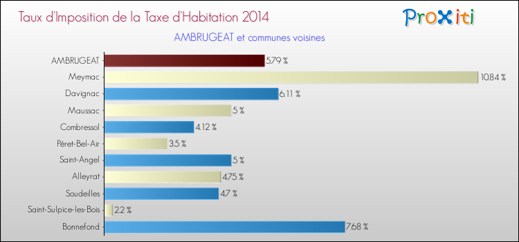 Taux d'imposition de la taxe d'habitation 2014 pour AMBRUGEAT et les communes proches Comparaison des taux d'imposition de la taxe d'habitation 2014 pour AMBRUGEAT et les communes voisines