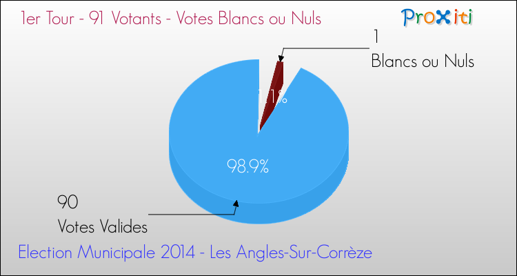 Elections Municipales 2014 - Votes blancs ou nuls au 1er Tour pour la commune de Les Angles-Sur-Corrèze