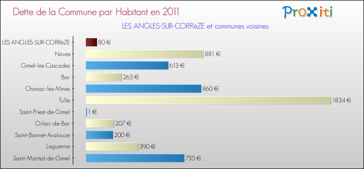 Dette par habitant de la commune en 2011 pour LES ANGLES-SUR-CORRèZE et les communes proches Comparaison de la dette par habitant de la commune en 2011 pour LES ANGLES-SUR-CORRèZE et les communes voisines
