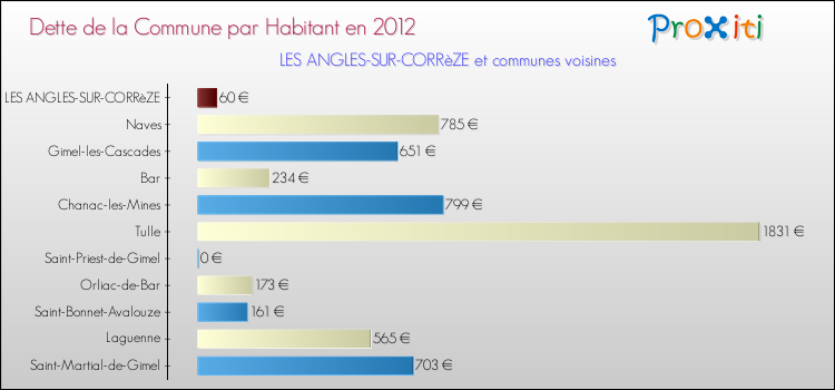 Dette par habitant de la commune en 2012 pour LES ANGLES-SUR-CORRèZE et les communes proches Comparaison de la dette par habitant de la commune en 2012 pour LES ANGLES-SUR-CORRèZE et les communes voisines