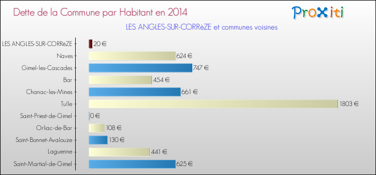 Dette par habitant de la commune en 2014 pour LES ANGLES-SUR-CORRèZE et les communes proches Comparaison de la dette par habitant de la commune en 2014 pour LES ANGLES-SUR-CORRèZE et les communes voisines