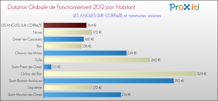 Montant des dotations globales de fonctionnement DGF par Habitant pour LES ANGLES-SUR-CORRèZE et les communes proches Comparaison des des dotations globales de fonctionnement DGF par habitant pour LES ANGLES-SUR-CORRèZE et les communes voisines