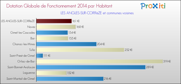 Montant des dotations globales de fonctionnement DGF par Habitant pour LES ANGLES-SUR-CORRèZE et les communes proches en 2014. Comparaison des des dotations globales de fonctionnement DGF par habitant pour LES ANGLES-SUR-CORRèZE et les communes voisines en 2014.