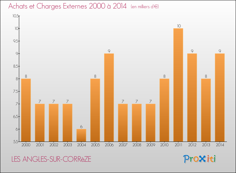 Evolution des Achats et Charges externes pour LES ANGLES-SUR-CORRèZE de 2000 à 2014