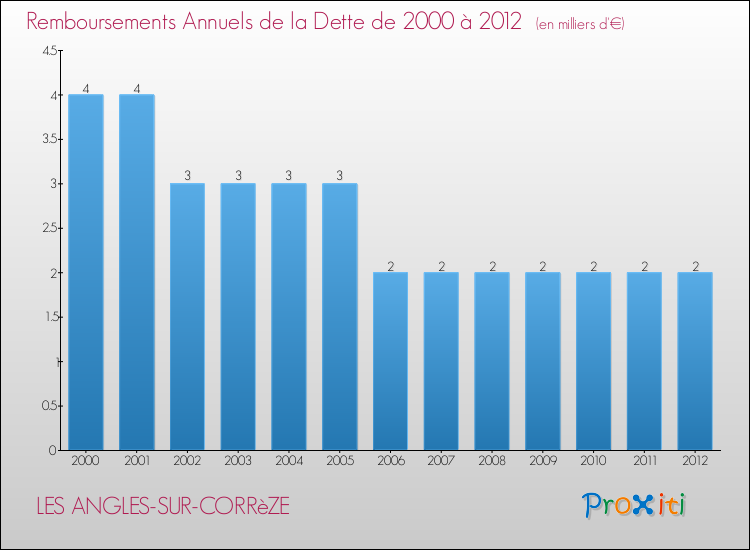 Evolution de l'annuité de la dette pour la commune de LES ANGLES-SUR-CORRèZE de 2000 à 2012 Annuités de la dette pour LES ANGLES-SUR-CORRèZE de 2000 à 2012