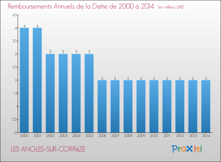 Evolution de l'annuité de la dette pour la commune de LES ANGLES-SUR-CORRèZE de 2000 à 2014 Annuités de la dette pour LES ANGLES-SUR-CORRèZE de 2000 à 2014