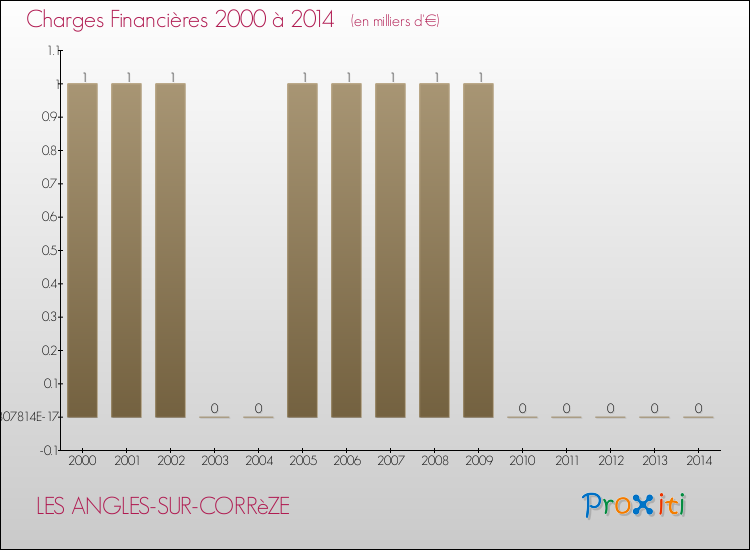 Evolution des Charges Financières pour LES ANGLES-SUR-CORRèZE de 2000 à 2014