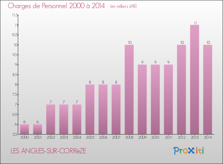 Evolution des dépenses de personnel pour LES ANGLES-SUR-CORRèZE de 2000 à 2014