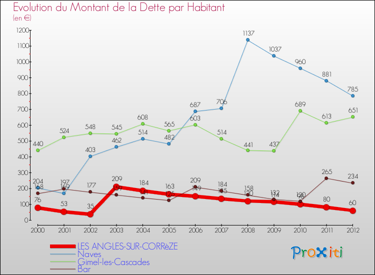 Evolution de la dette par habitant pour la commune de LES ANGLES-SUR-CORRèZE et les communes proches de 2000 à 2012 Comparaison de la dette par habitant pour LES ANGLES-SUR-CORRèZE et les communes voisines de 2000 à 2012