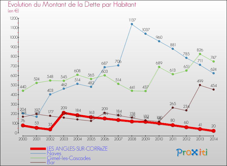 Evolution de la dette par habitant pour la commune de LES ANGLES-SUR-CORRèZE et les communes proches de 2000 à 2014 Comparaison de la dette par habitant pour LES ANGLES-SUR-CORRèZE et les communes voisines de 2000 à 2014