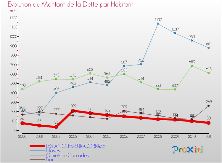 Evolution de la dette par habitant pour la commune de LES ANGLES-SUR-CORRèZE et les communes proches Comparaison de la dette par habitant pour LES ANGLES-SUR-CORRèZE et les communes voisines