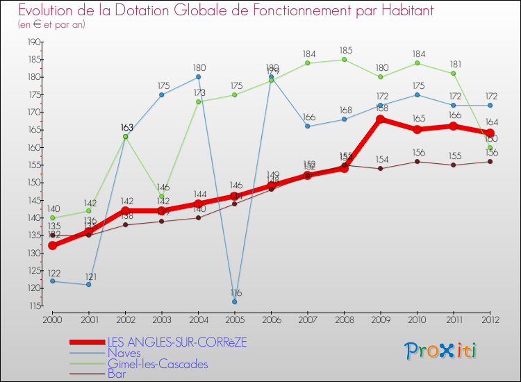 Evolution et montant de la dotation globale de fonctionnement par Habitant pour LES ANGLES-SUR-CORRèZE et les communes proches Comparaison des dotations globales de fonctionnement par habitant pour LES ANGLES-SUR-CORRèZE et les communes voisines