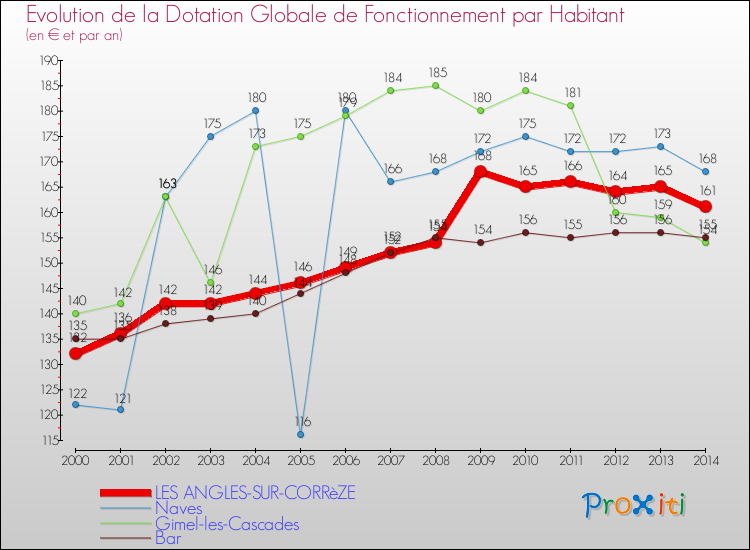 Evolution et montant de la dotation globale de fonctionnement par Habitant pour LES ANGLES-SUR-CORRèZE et les communes proches de 2000 à 2014. Comparaison des dotations globales de fonctionnement par habitant pour LES ANGLES-SUR-CORRèZE et les communes voisines de 2000 à 2014.