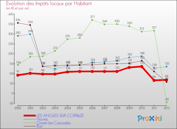 Evolution et montant des impôts locaux par Habitant pour LES ANGLES-SUR-CORRèZE et les communes proches Comparaison des impôts locaux par habitant pour LES ANGLES-SUR-CORRèZE et les communes voisines