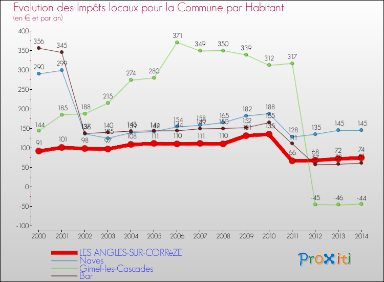 Comparaison des impôts locaux par habitant pour LES ANGLES-SUR-CORRèZE et les communes voisines de 2000 à 2014