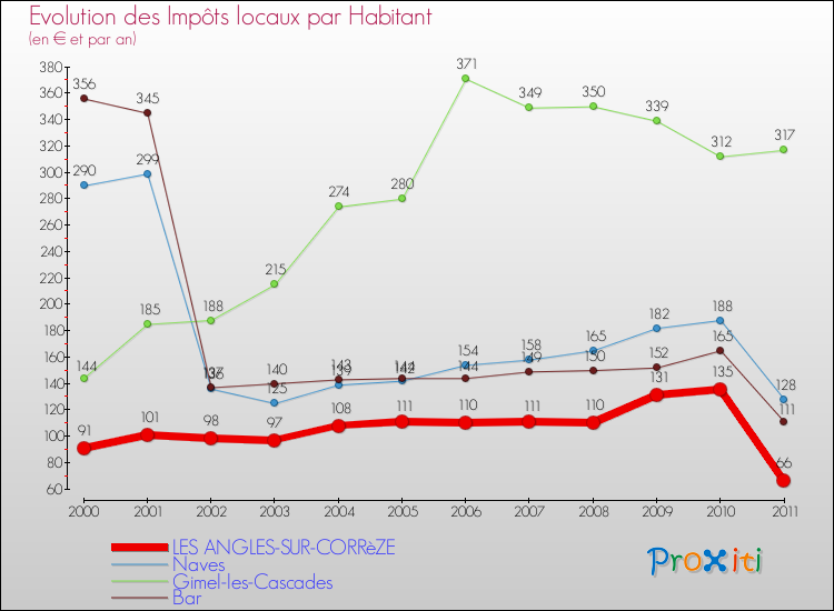 Evolution et montant des impôts locaux par Habitant pour LES ANGLES-SUR-CORRèZE et les communes proches Comparaison des impôts locaux par habitant pour LES ANGLES-SUR-CORRèZE et les communes voisines