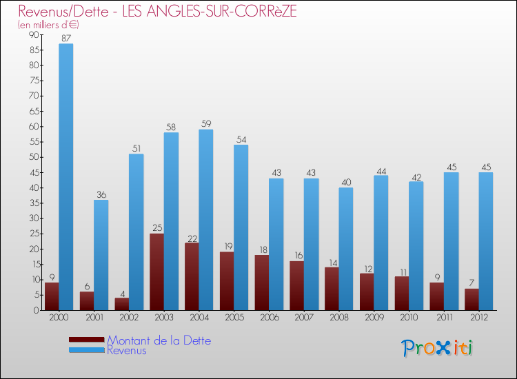 Evolution comparée de la dette et des revenus pour la commune de LES ANGLES-SUR-CORRèZE de 2000 à 2012 Comparaison de la dette et des revenus pour LES ANGLES-SUR-CORRèZE de 2000 à 2012