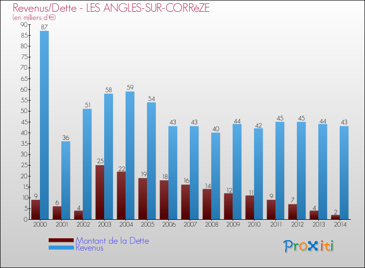 Evolution comparée de la dette et des revenus pour la commune de LES ANGLES-SUR-CORRèZE de 2000 à 2014 Comparaison de la dette et des revenus pour LES ANGLES-SUR-CORRèZE de 2000 à 2014