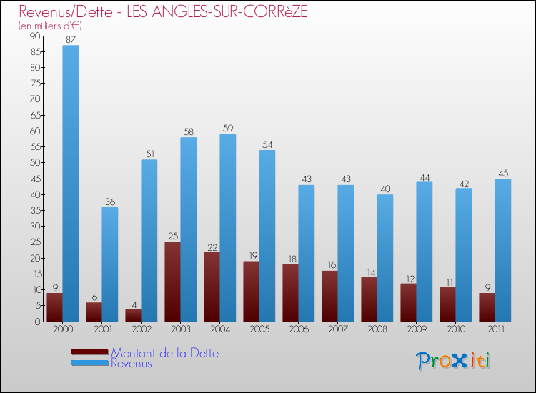 Evolution comparée de la dette et des revenus pour la commune de LES ANGLES-SUR-CORRèZE de 2000 à 2011 Comparaison de la dette et des revenus pour LES ANGLES-SUR-CORRèZE de 2000 à 2011