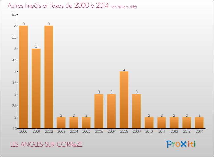 Evolution du montant des autres Impôts et Taxes pour LES ANGLES-SUR-CORRèZE de 2000 à 2014
