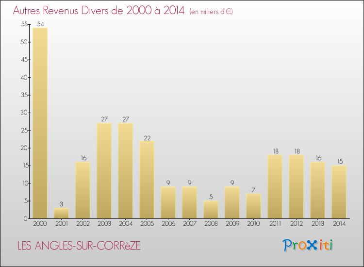 Evolution du montant des autres Revenus Divers pour LES ANGLES-SUR-CORRèZE de 2000 à 2014