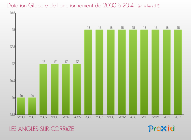 Evolution du montant de la Dotation Globale de Fonctionnement pour LES ANGLES-SUR-CORRèZE de 2000 à 2014