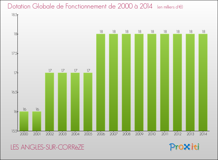 Evolution du montant de la Dotation Globale de Fonctionnement pour la commune de LES ANGLES-SUR-CORRèZE de 2000 à 2014 Evolution du montant de la Dotation Globale de Fonctionnement pour LES ANGLES-SUR-CORRèZE de 2000 à 2014