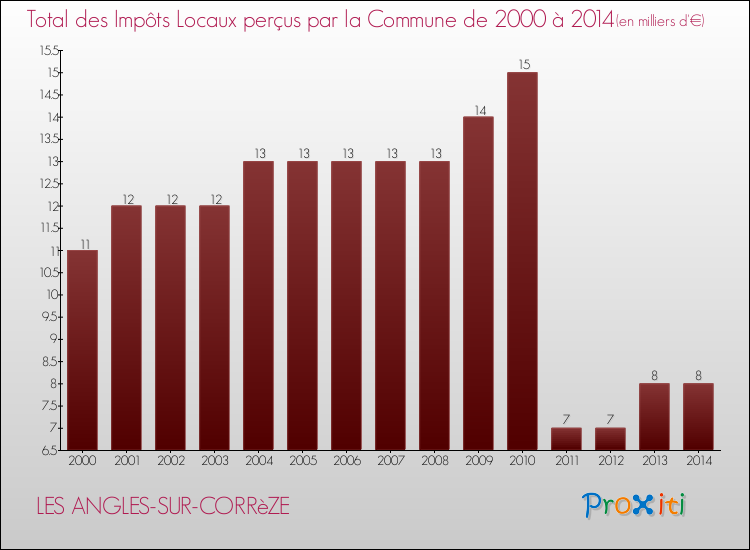 Evolution des Impôts Locaux pour la commune de LES ANGLES-SUR-CORRèZE de 2000 à 2014 Evolution des Impôts Locaux pour LES ANGLES-SUR-CORRèZE de 2000 à 2014