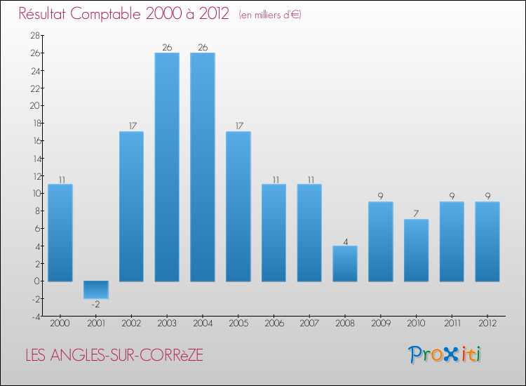 Evolution du résultat comptable pour la commune de LES ANGLES-SUR-CORRèZE de 2000 à 2012 Evolution du résultat comptable pour LES ANGLES-SUR-CORRèZE de 2000 à 2012