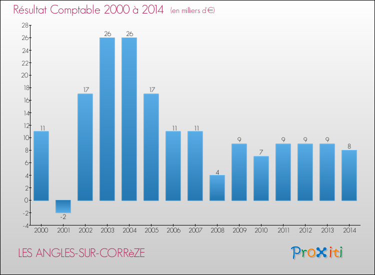 Evolution du résultat comptable pour la commune de LES ANGLES-SUR-CORRèZE de 2000 à 2014 Evolution du résultat comptable pour LES ANGLES-SUR-CORRèZE de 2000 à 2014