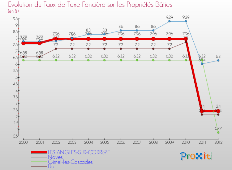 Evolution du taux de la taxe foncière sur le bati pour LES ANGLES-SUR-CORRèZE et les communes proches de 2000 à 2012 Comparaison des taux de taxe foncière sur le bati pour LES ANGLES-SUR-CORRèZE et les communes voisines de 2000 à 2012