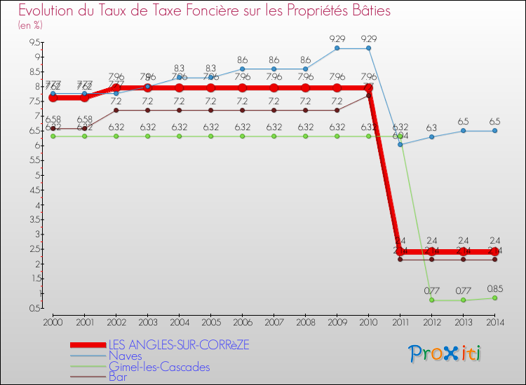 Evolution du taux de la taxe foncière sur le bati pour LES ANGLES-SUR-CORRèZE et les communes proches de 2000 à 2014 Comparaison des taux de taxe foncière sur le bati pour LES ANGLES-SUR-CORRèZE et les communes voisines de 2000 à 2014