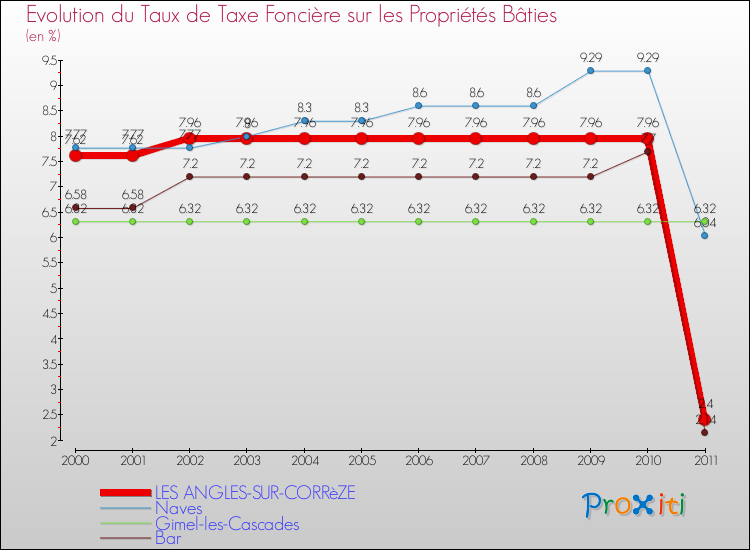 Evolution du taux de la taxe foncière sur le bati pour LES ANGLES-SUR-CORRèZE et les communes proches Comparaison des taux de taxe foncière sur le bati pour LES ANGLES-SUR-CORRèZE et les communes voisines
