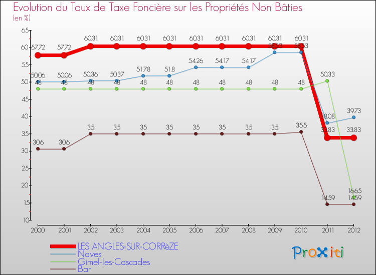 Evolution du taux de la taxe foncière sur les immeubles et terrains non batis pour LES ANGLES-SUR-CORRèZE et les communes proches de 2000 à 2012 Comparaison des taux de la taxe foncière sur les immeubles et terrains non batis pour LES ANGLES-SUR-CORRèZE et les communes voisines de 2000 à 2012
