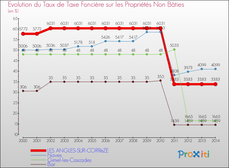 Evolution du taux de la taxe foncière sur les immeubles et terrains non batis pour LES ANGLES-SUR-CORRèZE et les communes proches de 2000 à 2014 Comparaison des taux de la taxe foncière sur les immeubles et terrains non batis pour LES ANGLES-SUR-CORRèZE et les communes voisines de 2000 à 2014