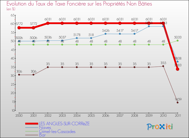 Evolution du taux de la taxe foncière sur les immeubles et terrains non batis pour LES ANGLES-SUR-CORRèZE et les communes proches Comparaison des taux de la taxe foncière sur les immeubles et terrains non batis pour LES ANGLES-SUR-CORRèZE et les communes voisines