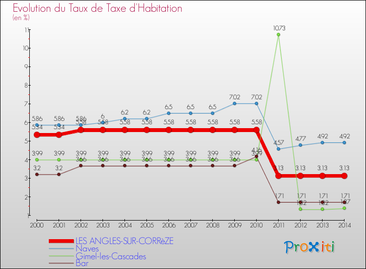 Evolution du taux de la taxe d'habitation pour LES ANGLES-SUR-CORRèZE et les communes proches de 2000 à 2014 Comparaison des taux de la taxe d'habitation pour LES ANGLES-SUR-CORRèZE et les communes voisines de 2000 à 2014