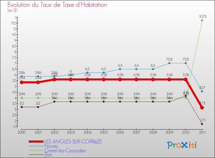 Evolution du taux de la taxe d'habitation pour LES ANGLES-SUR-CORRèZE et les communes proches Comparaison des taux de la taxe d'habitation pour LES ANGLES-SUR-CORRèZE et les communes voisines