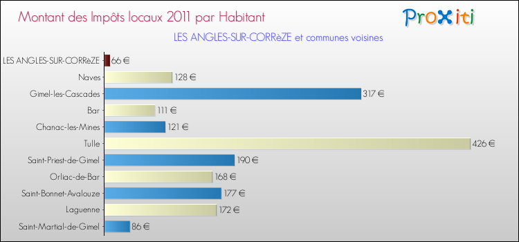 Montant des impôts locaux par Habitant pour LES ANGLES-SUR-CORRèZE et les communes proches Comparaison des impôts locaux par habitant pour LES ANGLES-SUR-CORRèZE et les communes voisines