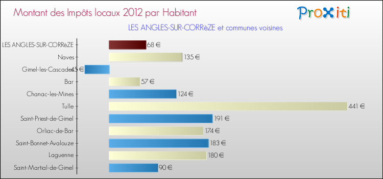 Montant des impôts locaux par Habitant pour LES ANGLES-SUR-CORRèZE et les communes proches Comparaison des impôts locaux par habitant pour LES ANGLES-SUR-CORRèZE et les communes voisines
