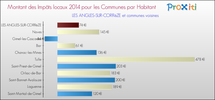 Comparaison des impôts locaux par habitant pour LES ANGLES-SUR-CORRèZE et les communes voisines en 2014