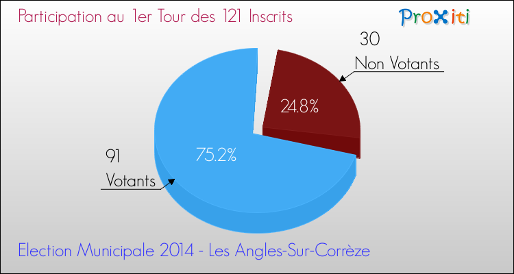 Elections Municipales 2014 - Participation au 1er Tour pour la commune de Les Angles-Sur-Corrèze