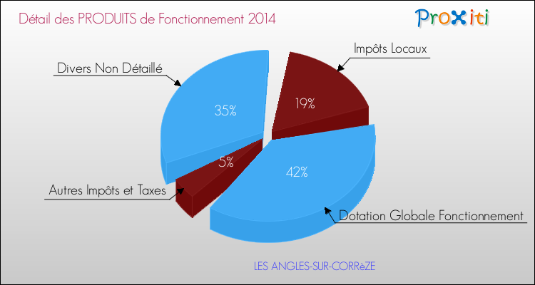 Budget de Fonctionnement 2014 pour la commune de LES ANGLES-SUR-CORRèZE