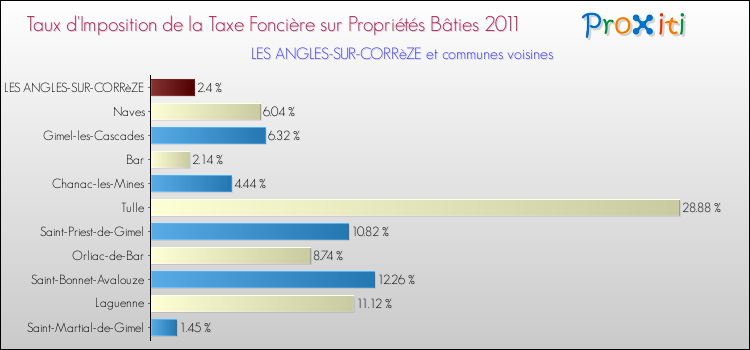 Taux d'imposition de la taxe foncière sur le bati 2011 pour LES ANGLES-SUR-CORRèZE et les communes proches Comparaison des taux d'imposition de la taxe foncière sur le bati 2011 pour LES ANGLES-SUR-CORRèZE et les communes voisines