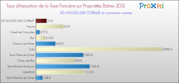 Taux d'imposition de la taxe foncière sur le bati 2012 pour LES ANGLES-SUR-CORRèZE et les communes proches Comparaison des taux d'imposition de la taxe foncière sur le bati 2012 pour LES ANGLES-SUR-CORRèZE et les communes voisines