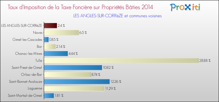 Comparaison des taux d'imposition de la taxe foncière sur le bati 2014 pour LES ANGLES-SUR-CORRèZE et les communes voisines