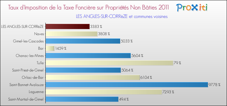 Taux d'imposition de la taxe foncière sur les immeubles et terrains non batis 2011 pour LES ANGLES-SUR-CORRèZE et les communes proches Comparaison des taux d'imposition de la taxe foncière sur les immeubles et terrains non batis 2011 pour LES ANGLES-SUR-CORRèZE et les communes voisines