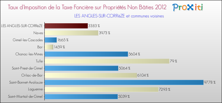 Taux d'imposition de la taxe foncière sur les immeubles et terrains non batis 2012 pour LES ANGLES-SUR-CORRèZE et les communes proches Comparaison des taux d'imposition de la taxe foncière sur les immeubles et terrains non batis 2012 pour LES ANGLES-SUR-CORRèZE et les communes voisines