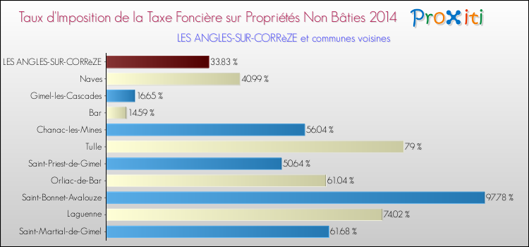 Taux d'imposition de la taxe foncière sur les immeubles et terrains non batis 2014 pour LES ANGLES-SUR-CORRèZE et les communes proches Comparaison des taux d'imposition de la taxe foncière sur les immeubles et terrains non batis 2014 pour LES ANGLES-SUR-CORRèZE et les communes voisines