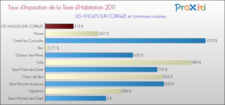 Taux d'imposition de la taxe d'habitation 2011 pour LES ANGLES-SUR-CORRèZE et les communes proches Comparaison des taux d'imposition de la taxe d'habitation 2011 pour LES ANGLES-SUR-CORRèZE et les communes voisines